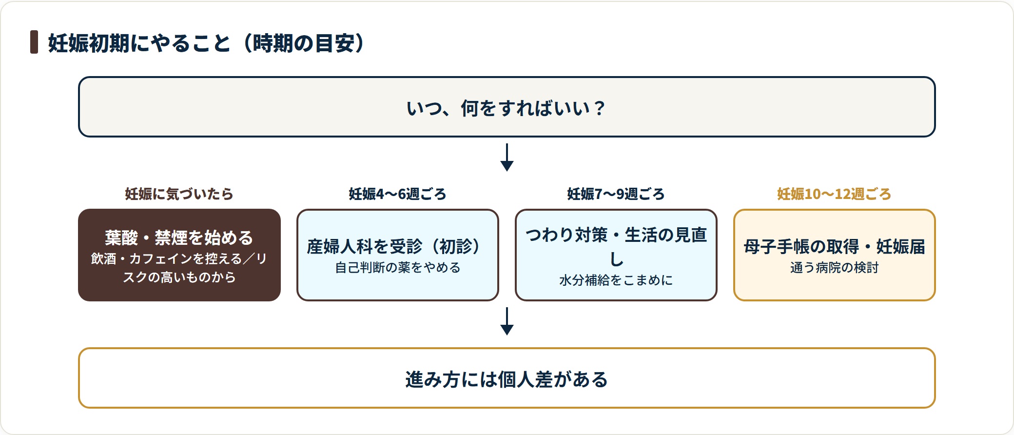 気づいたら葉酸・禁煙、4〜6週で初診、10〜12週で母子手帳取得と時期別に整理した図。