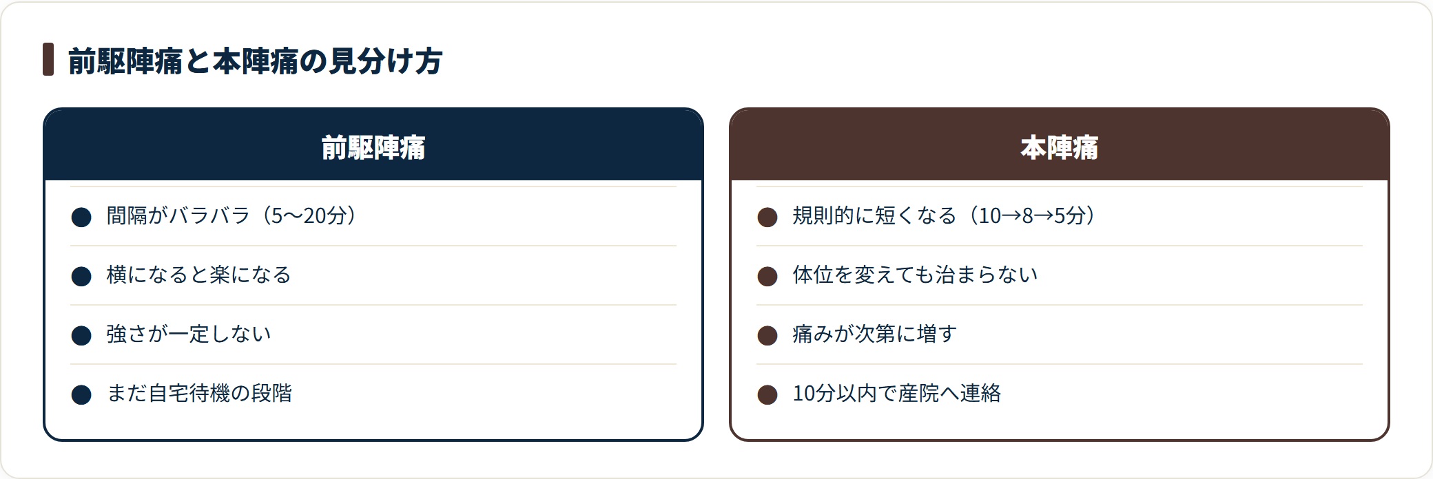 前駆陣痛と本陣痛の間隔・治まりやすさ・痛みの違いを対比した比較図