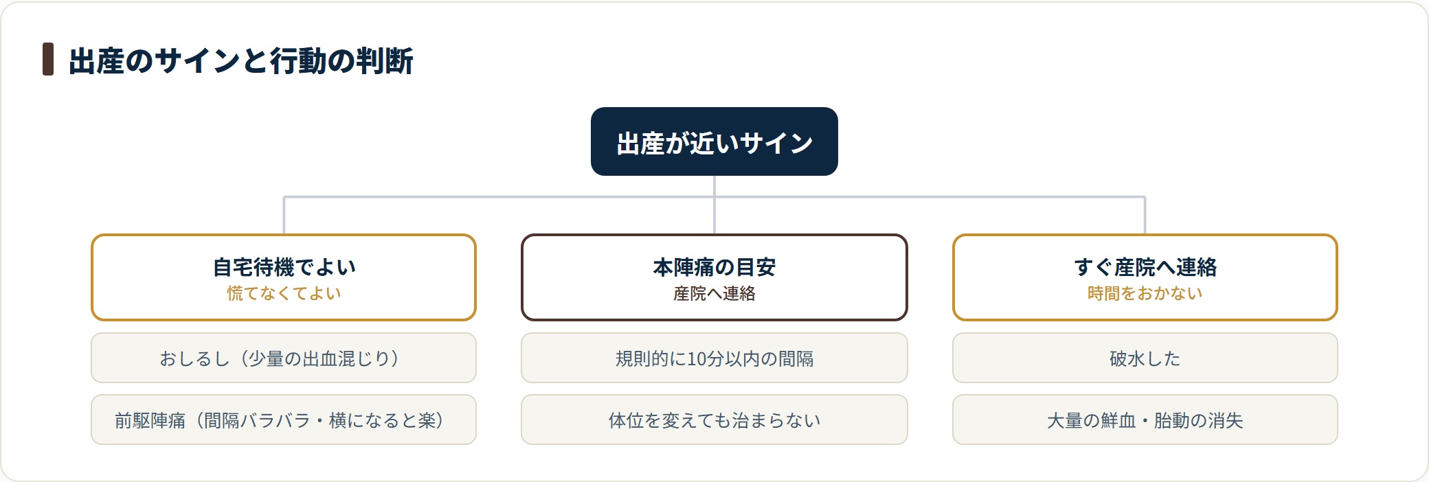 出産のサインを自宅待機・本陣痛の目安・すぐ連絡の3つに分類した図