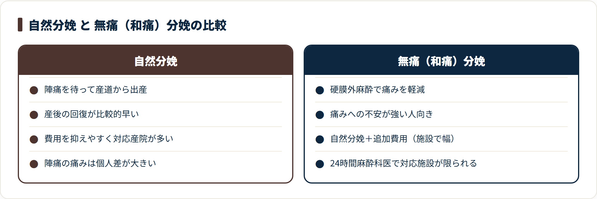 自然分娩は費用が抑えやすく回復が早い、無痛分娩は痛みを軽減できるが対応施設が限られると対比した図。