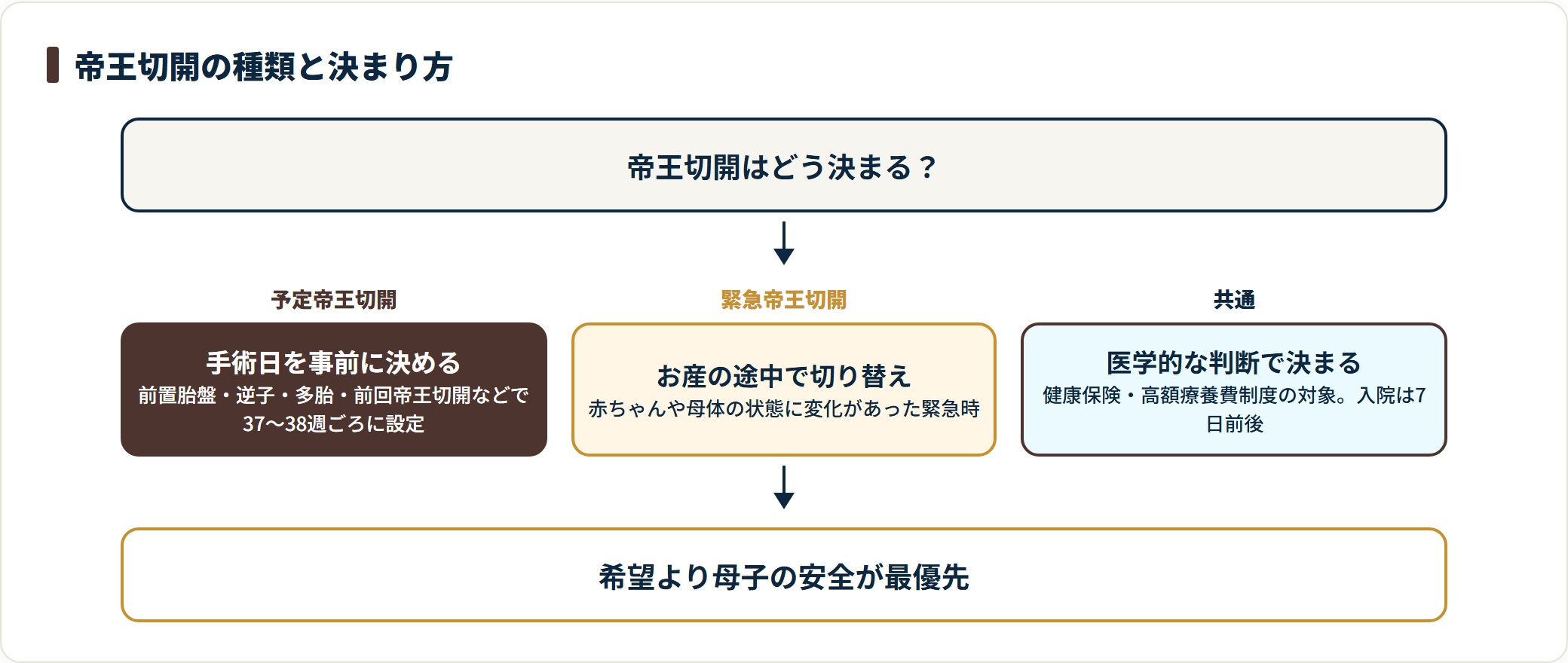 帝王切開は予定・緊急に分かれ、いずれも医学的判断で決まり保険適用になると示す図。