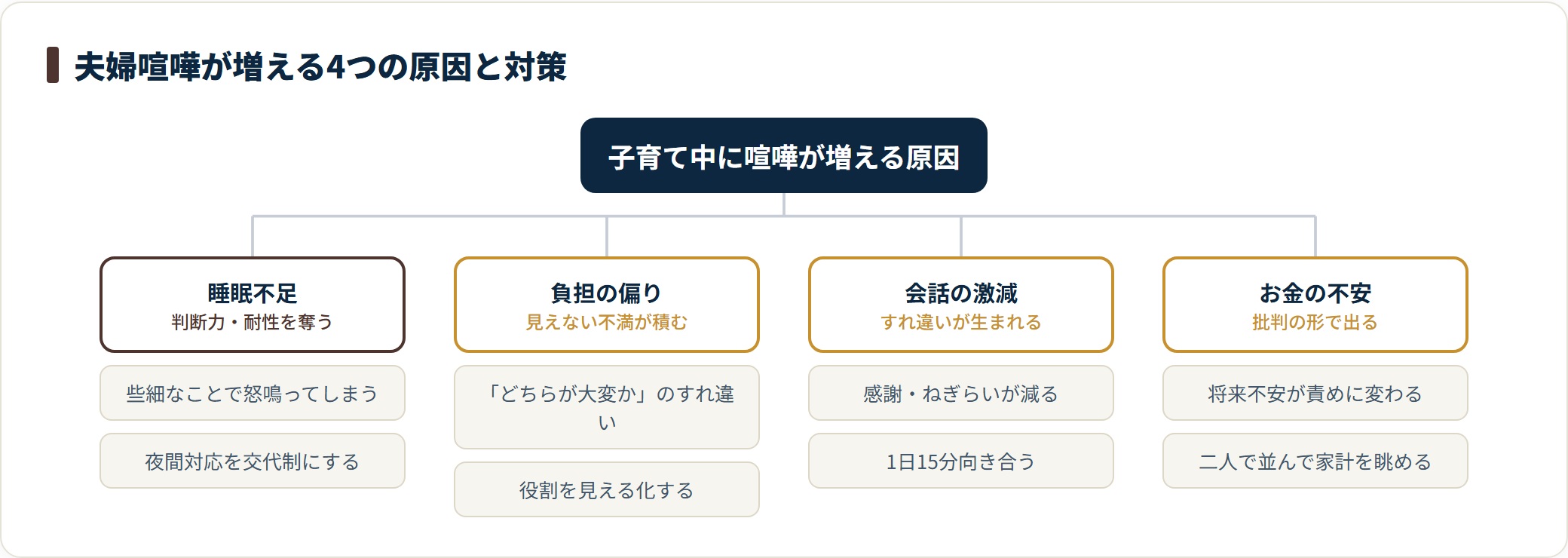 子育て中の夫婦喧嘩が増える原因を、睡眠不足・育児負担の偏り・会話の激減・お金の不安の4つに分類し、それぞれの対策を添えた図