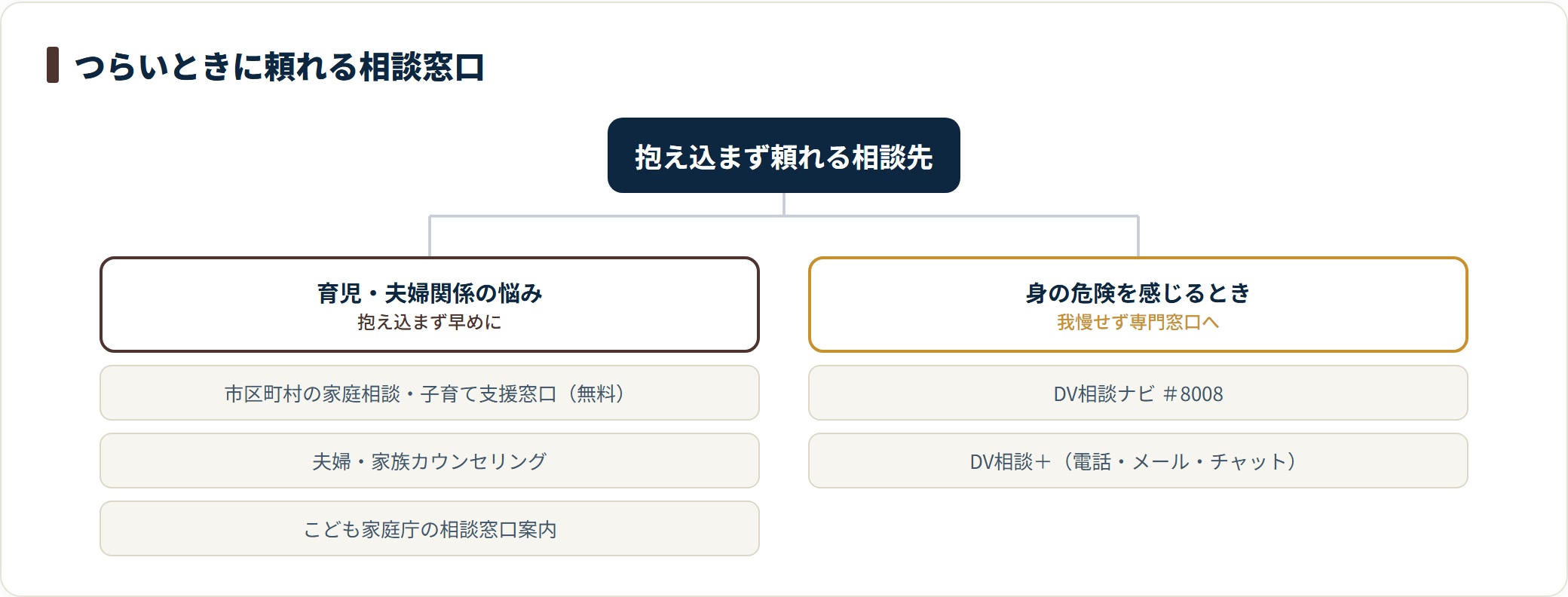 つらいときの相談先を、育児や夫婦関係の悩み向けの自治体窓口やカウンセリングと、身の危険を感じるとき向けのDV相談ナビ8008に分類した図