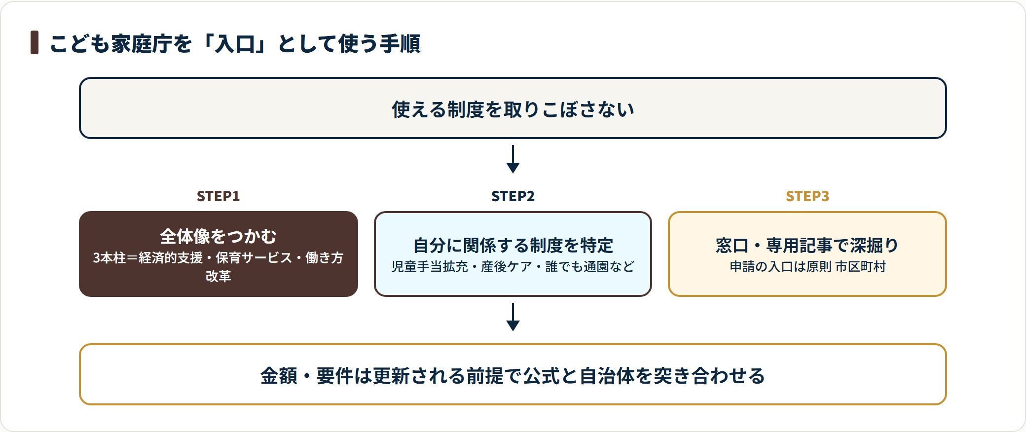 こども家庭庁を全体像把握・制度の特定・窓口で深掘りの3ステップで使う流れを示す図