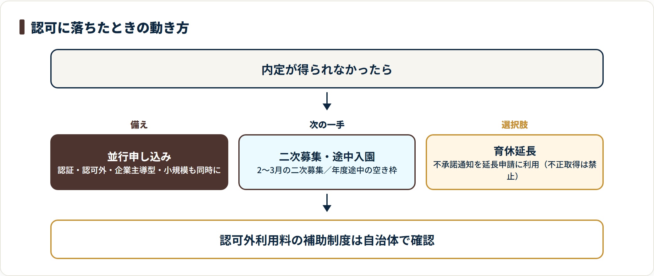 認可保育園に落ちた場合の並行申し込み・二次募集・育休延長という選択肢を示す図