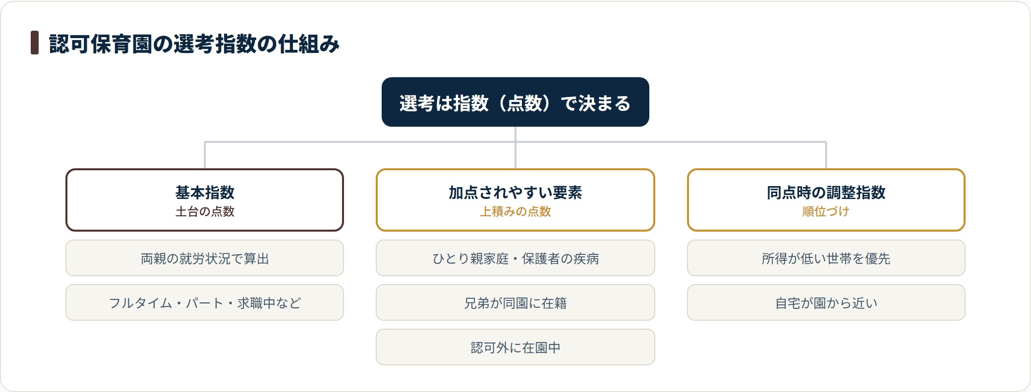 認可保育園の選考指数を基本指数・加点・同点時の調整の3つに分けて整理した図