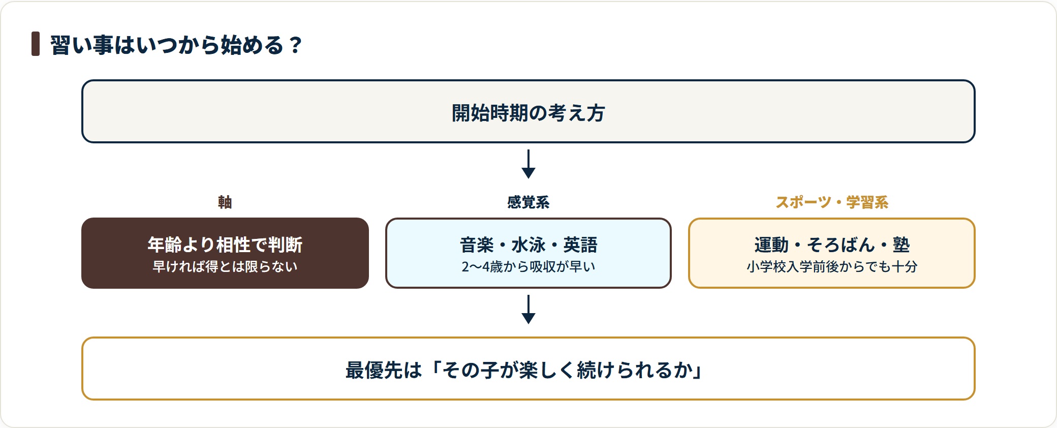 習い事の開始時期を発達段階との相性で考え、感覚系とスポーツ・学習系で目安が違うことを示す図
