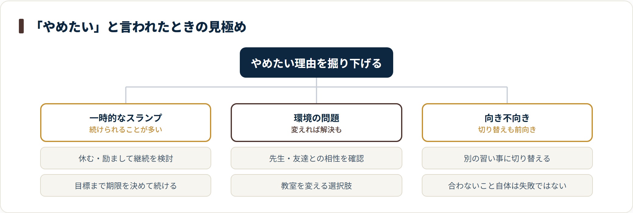 習い事をやめたい理由をスランプ・環境・向き不向きの3つに分類し対応を示した図