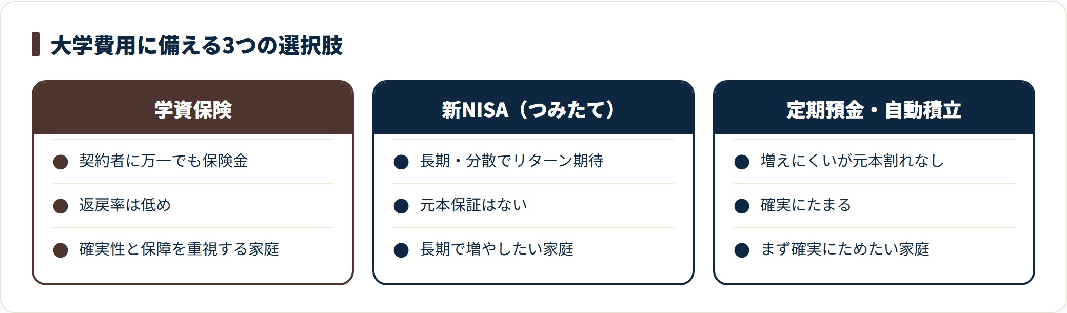大学費用の貯め方を、保障つきで確実な学資保険・元本保証はないが増やせる新NISA・元本割れしない定期預金の3択で、向いている家庭とともに対比した図