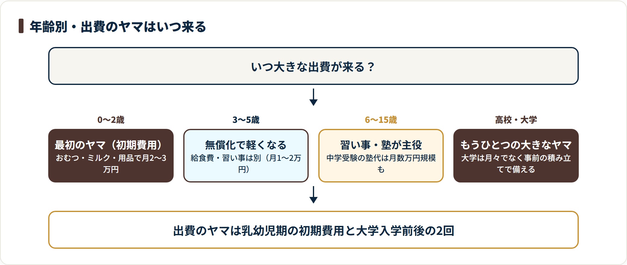 子育て費用の出費のヤマを年齢別に、0〜2歳の初期費用・3〜5歳の無償化・6〜15歳の習い事塾・高校大学の2回目のヤマとして時系列で示した図