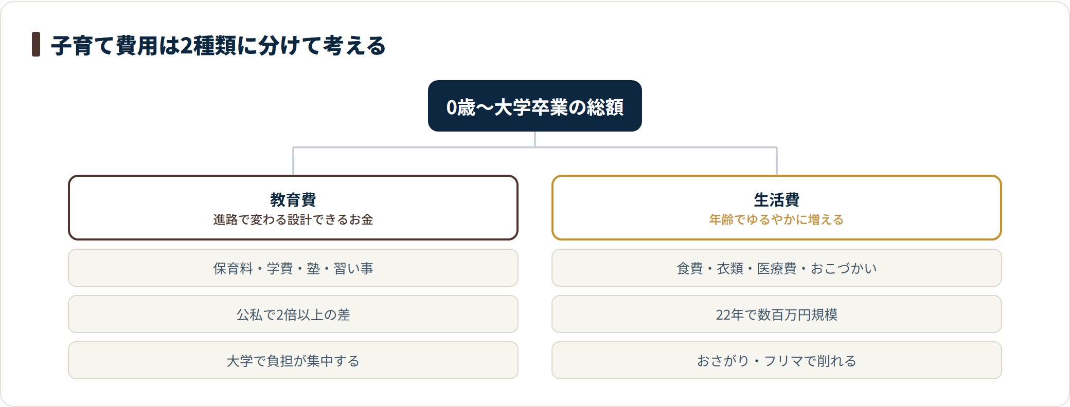 子育て総額を、進路で変動し公私で2倍以上差が出る教育費と、年齢でゆるやかに増え工夫で削れる生活費の2種類に分けて整理した図