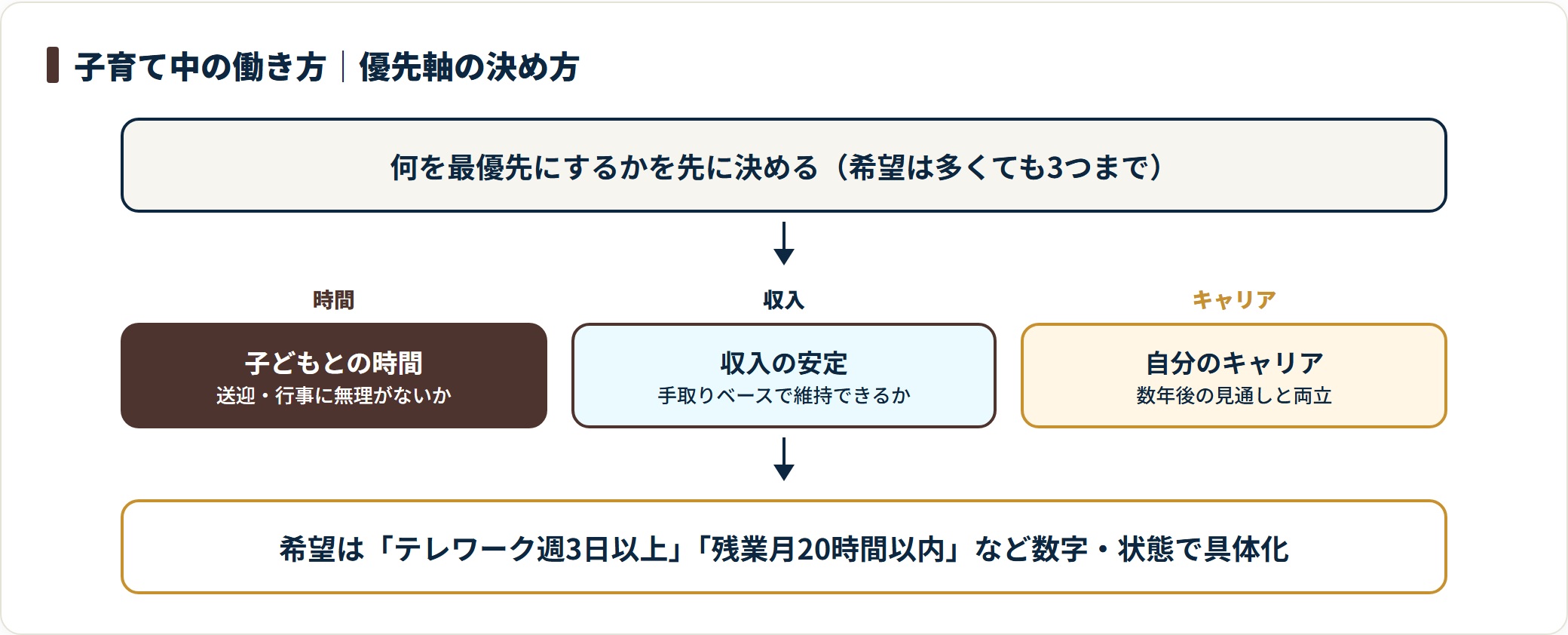子育て中の転職は子どもとの時間・収入の安定・自分のキャリアの3つから優先軸を3つまでに絞って決める