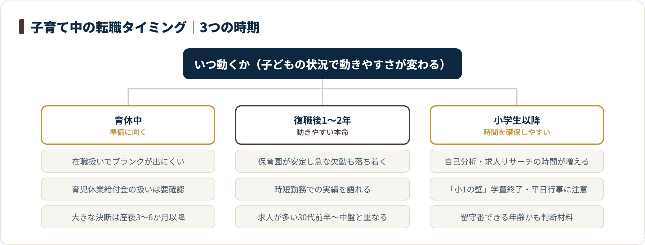 子育て中の転職タイミングは育休中・復職後1〜2年・小学生以降の3段階に分かれ、最も動きやすいのは復職後1〜2年