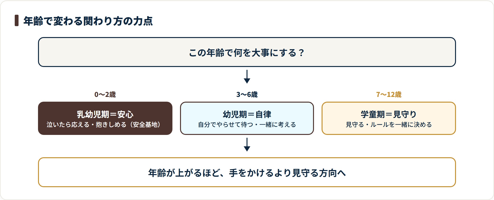 子育ての関わり方が乳幼児期の安心から幼児期の自律、学童期の見守りへ移ることを示す図