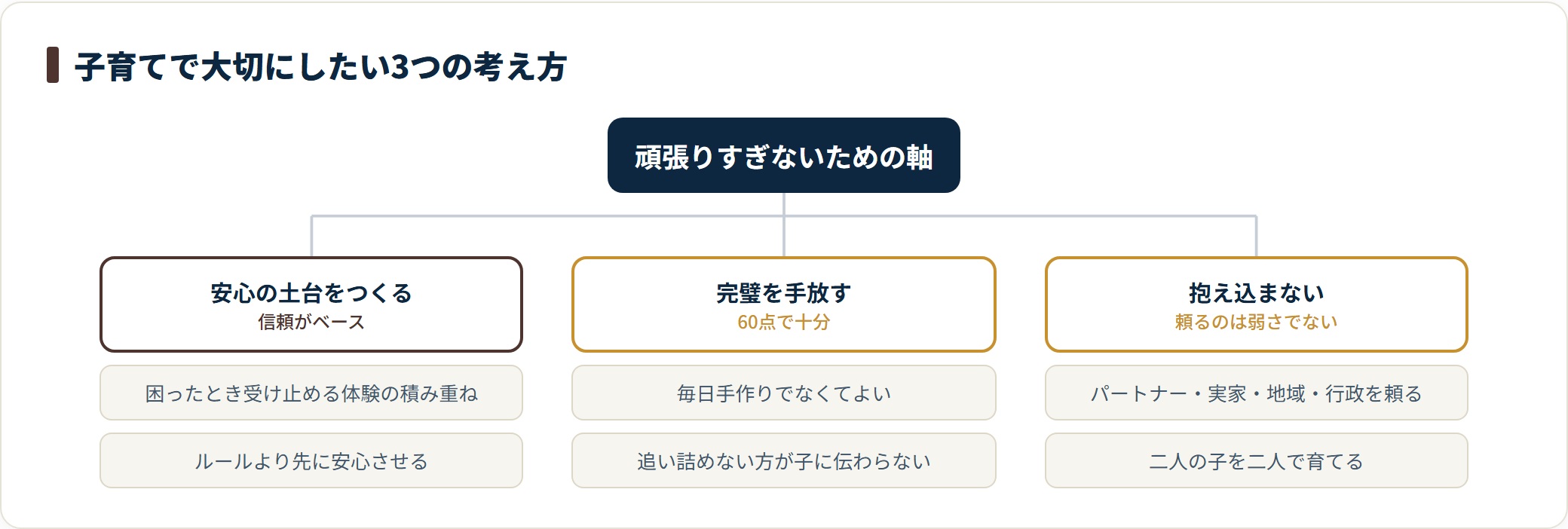 子育てで大切にしたい安心の土台・完璧を手放す・抱え込まないの3つの考え方を整理した図