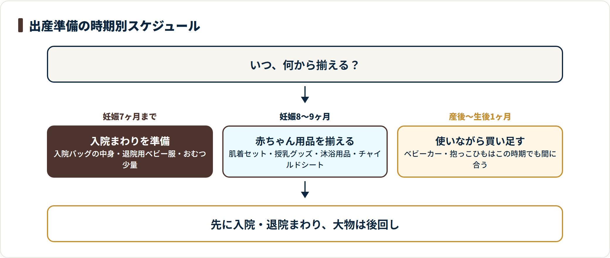 妊娠7ヶ月までに入院まわり、8〜9ヶ月に赤ちゃん用品、産後に大物と段階的に揃える流れの図。