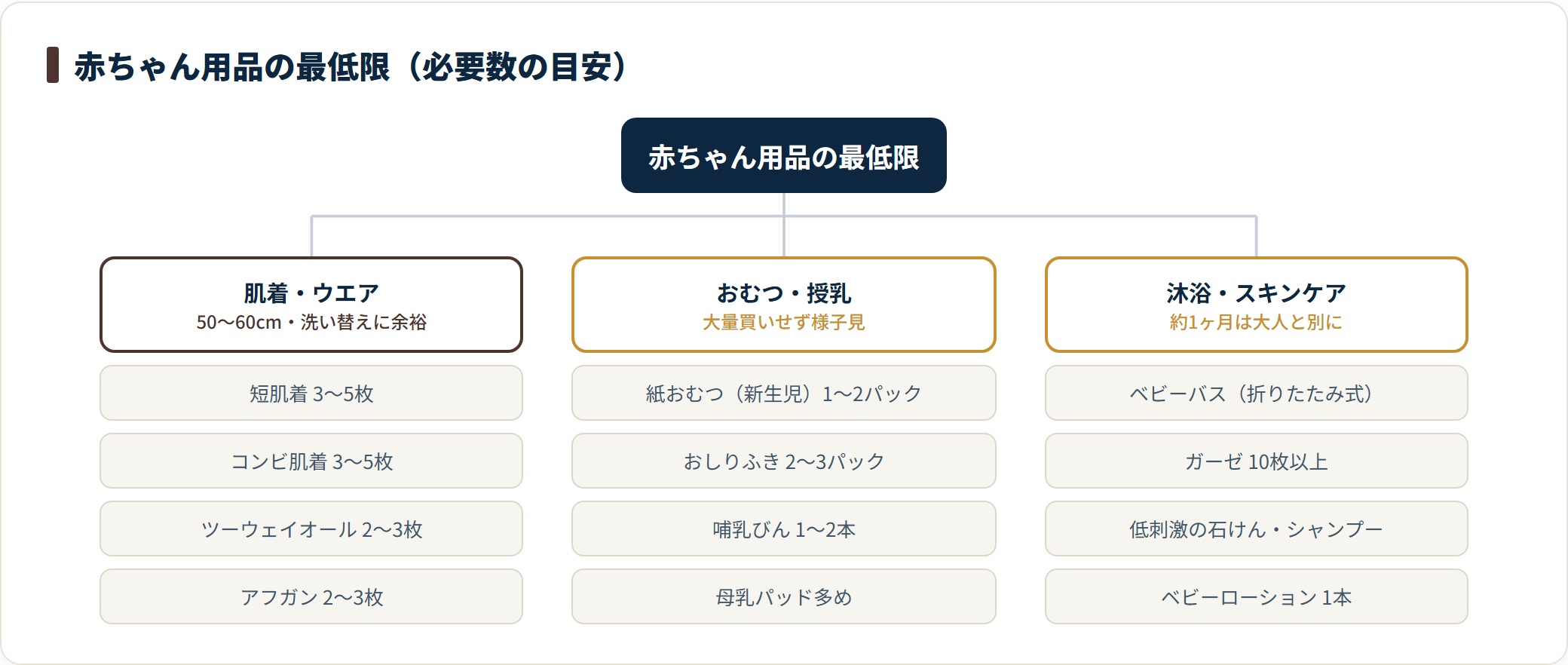 肌着は3〜5枚、紙おむつは1〜2パック、哺乳びんは1〜2本など最低限の必要数を分類した図。