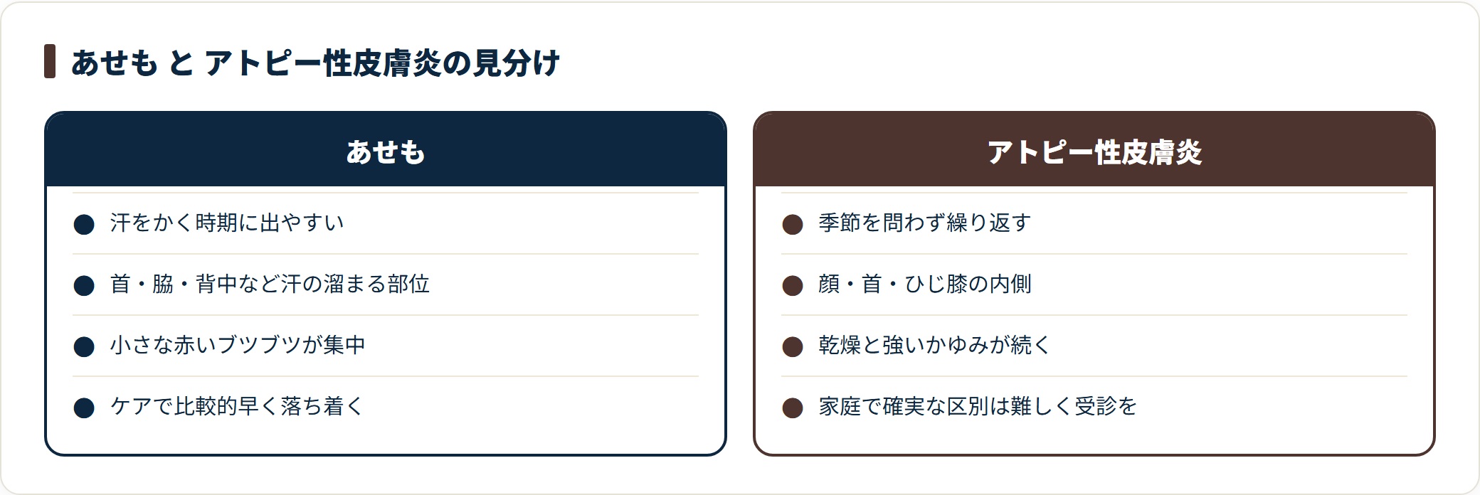 あせもは汗の時期・部位に出てケアで落ち着き、アトピーは季節問わず繰り返す点を対比した図。