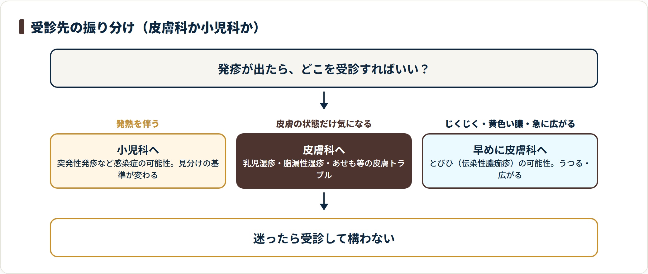 発熱なら小児科、皮膚のみなら皮膚科、じくじく・膿は早めに皮膚科と振り分ける判定図。