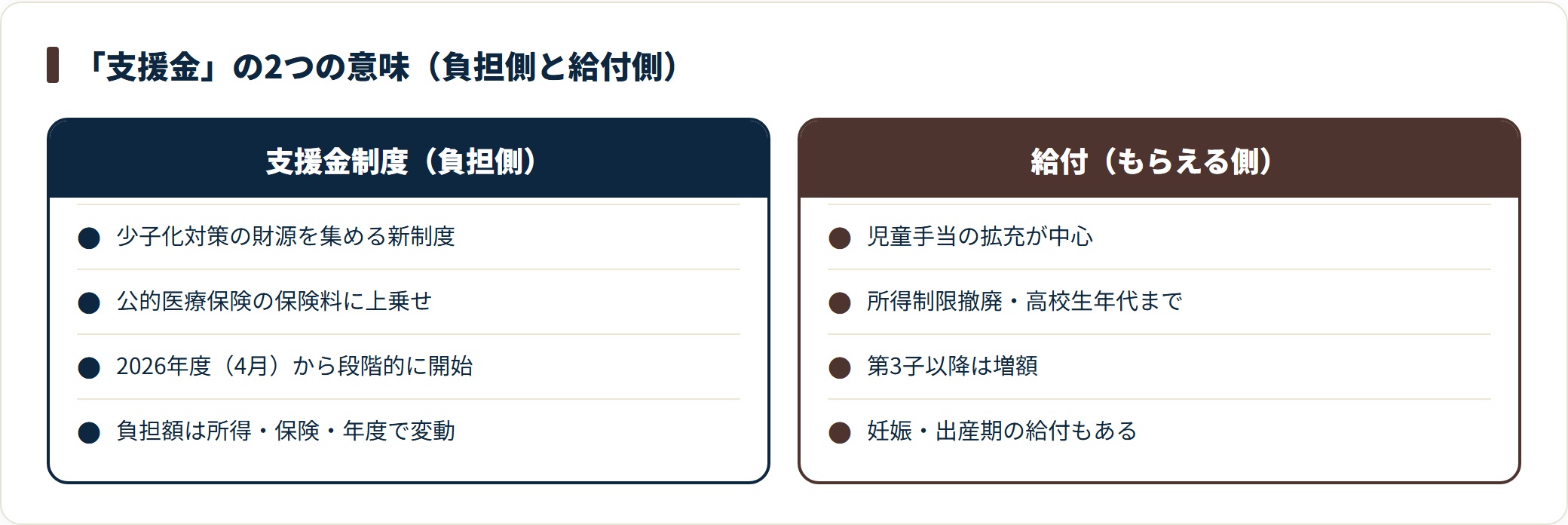 支援金制度は保険料に上乗せする負担側、児童手当拡充などは給付側と対比した図。