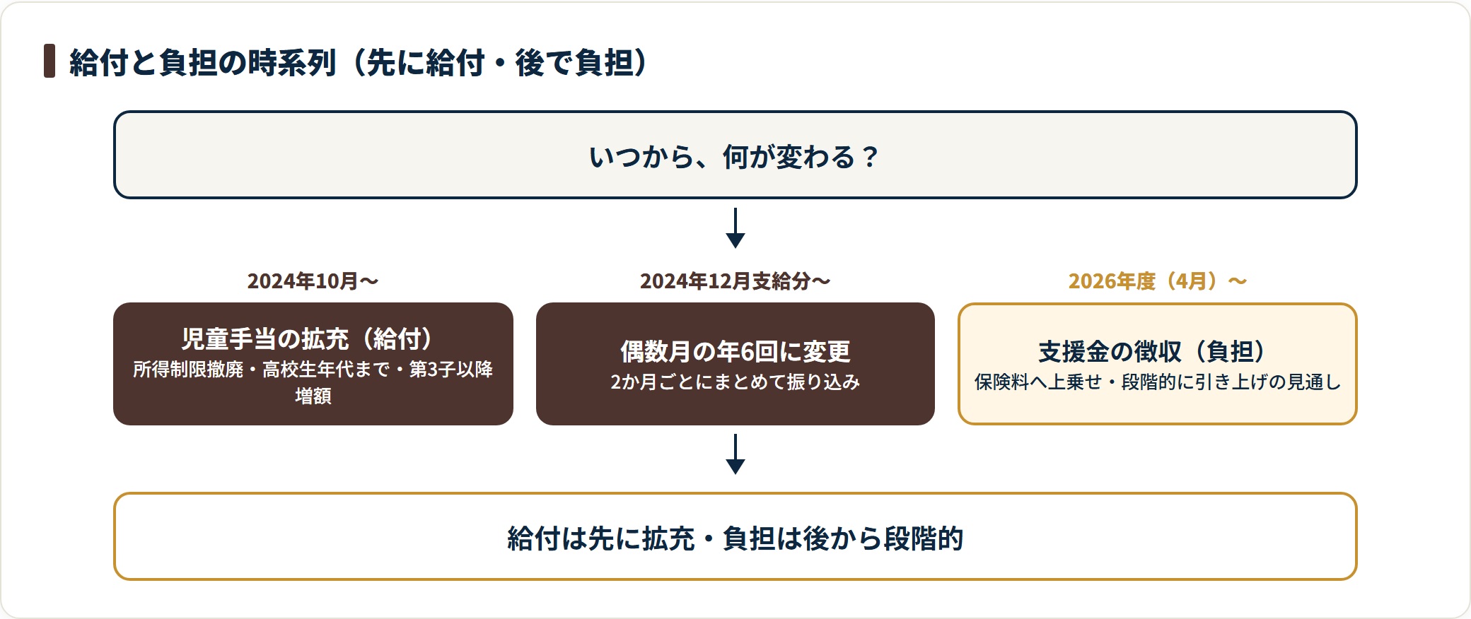 2024年10月に給付拡充、2026年度から負担徴収と、給付先行・負担後追いの時系列を示す図。