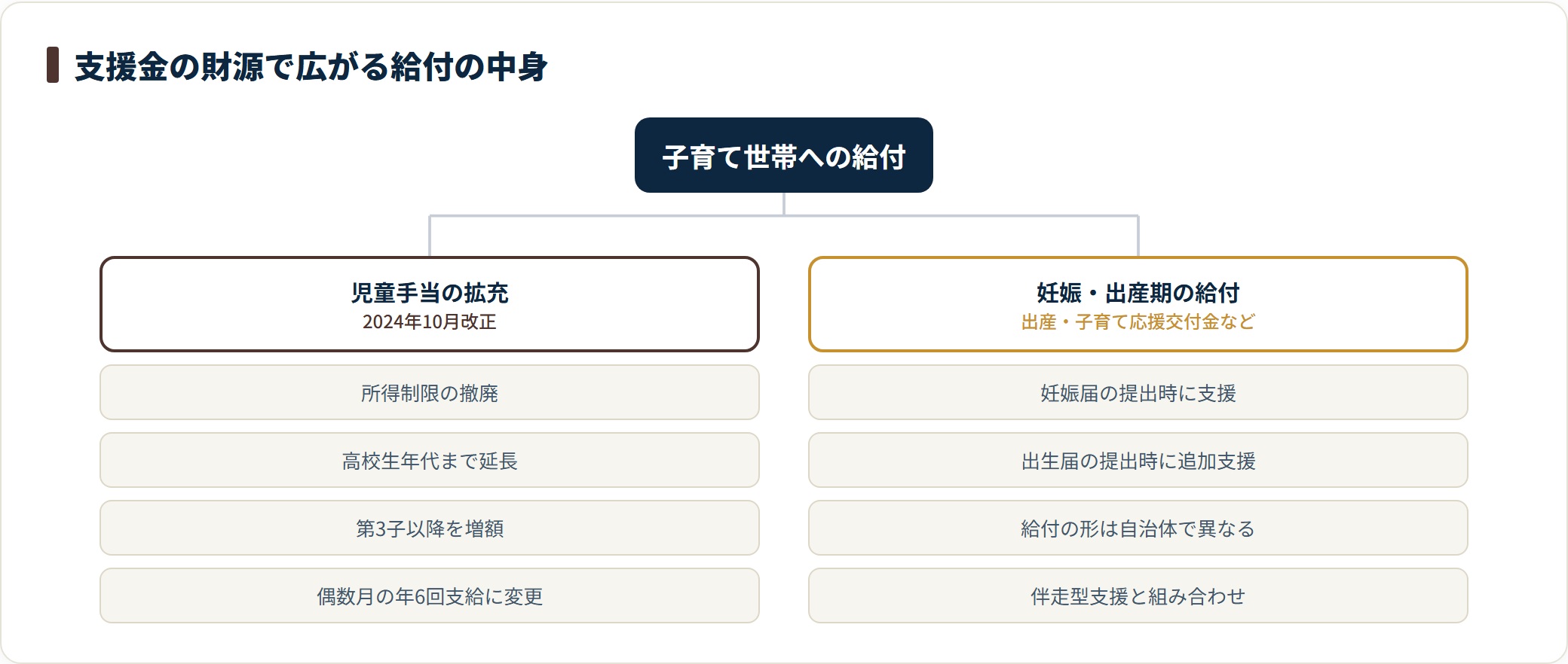 給付の中心は児童手当拡充（所得制限撤廃・高校生まで・第3子増額）と妊娠出産期給付だと示す図。