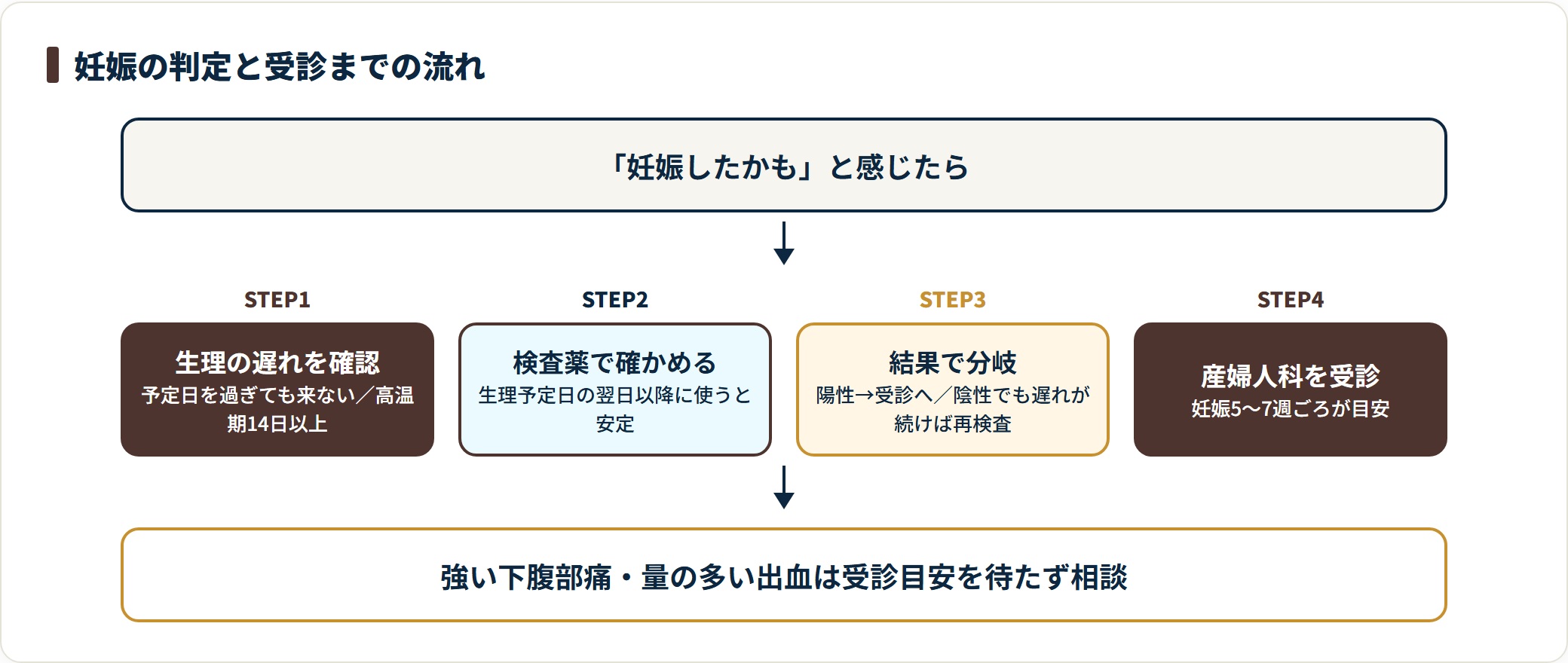 妊娠は生理の遅れを起点に検査薬で確認し、陽性なら5〜7週で受診する流れを示す図