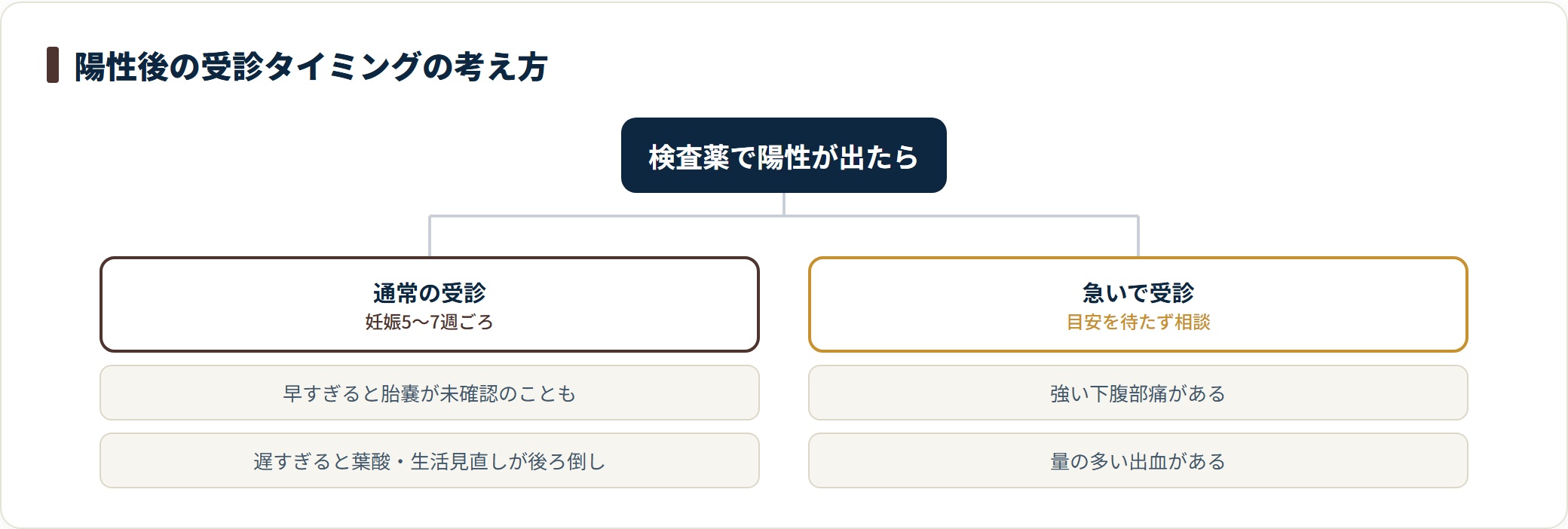 陽性後の通常受診の目安と、緊急受診が必要なサインを分けた分類図