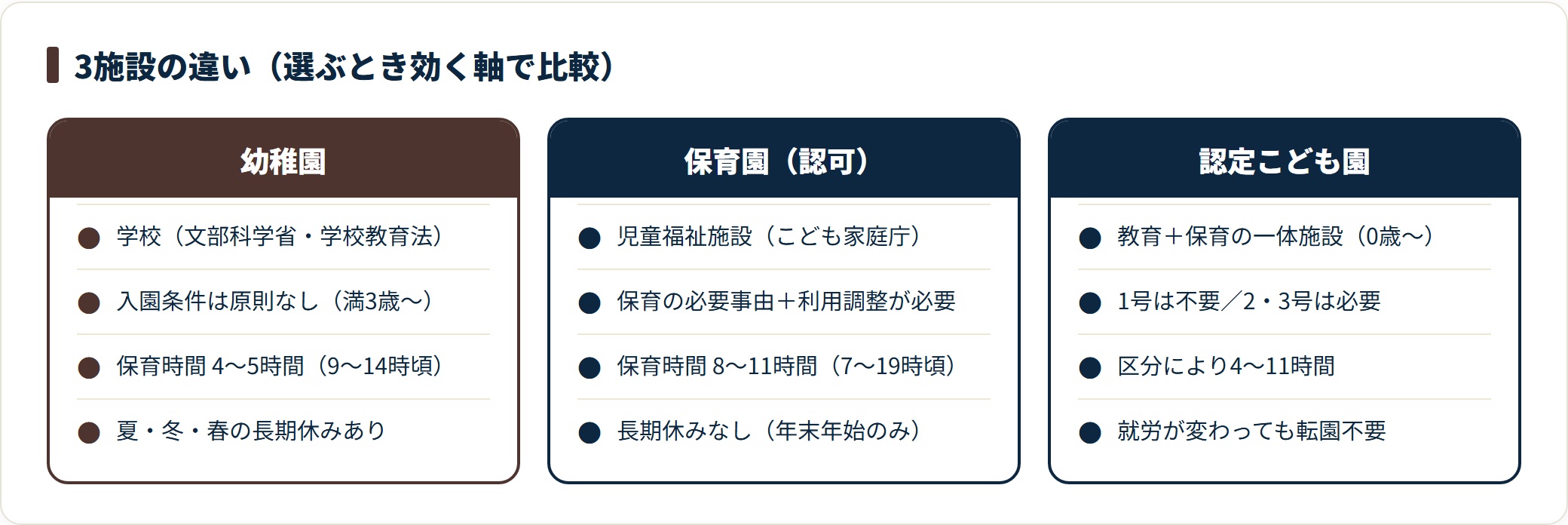 幼稚園・保育園・認定こども園を、位置づけ・入園条件・保育時間・長期休みの観点で対比し、選ぶときに効く違いを整理した図