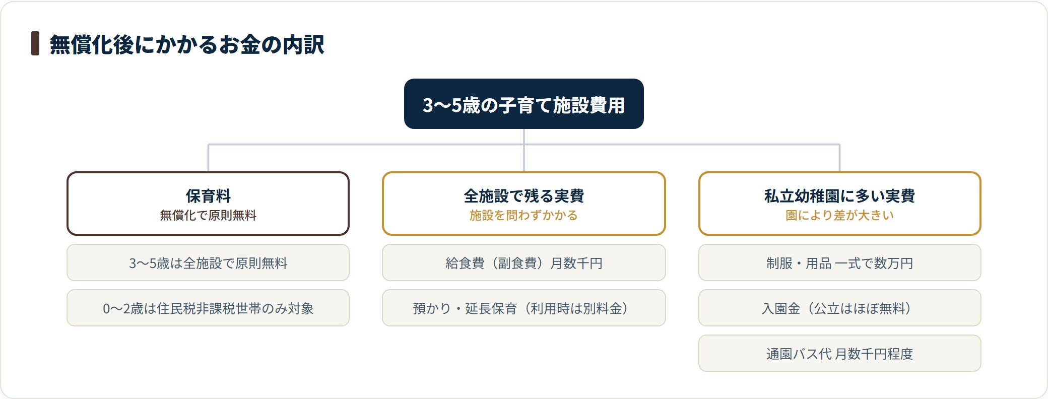 幼児教育無償化後にかかるお金を、原則無料の保育料、全施設で残る給食費・預かり保育、私立幼稚園に多い制服・入園金・バス代の実費に分類した図
