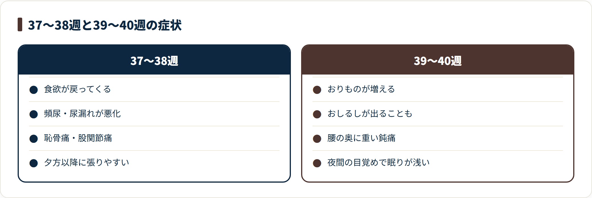 妊娠10ヶ月の症状を37〜38週と39〜40週で比べた比較カード。37〜38週は赤ちゃんが下がることで食欲が戻り頻尿や恥骨痛が強まり、39〜40週はおりものの増加やおしるし、腰の鈍痛、夜間の目覚めによる浅い睡眠が出やすいことを示している。