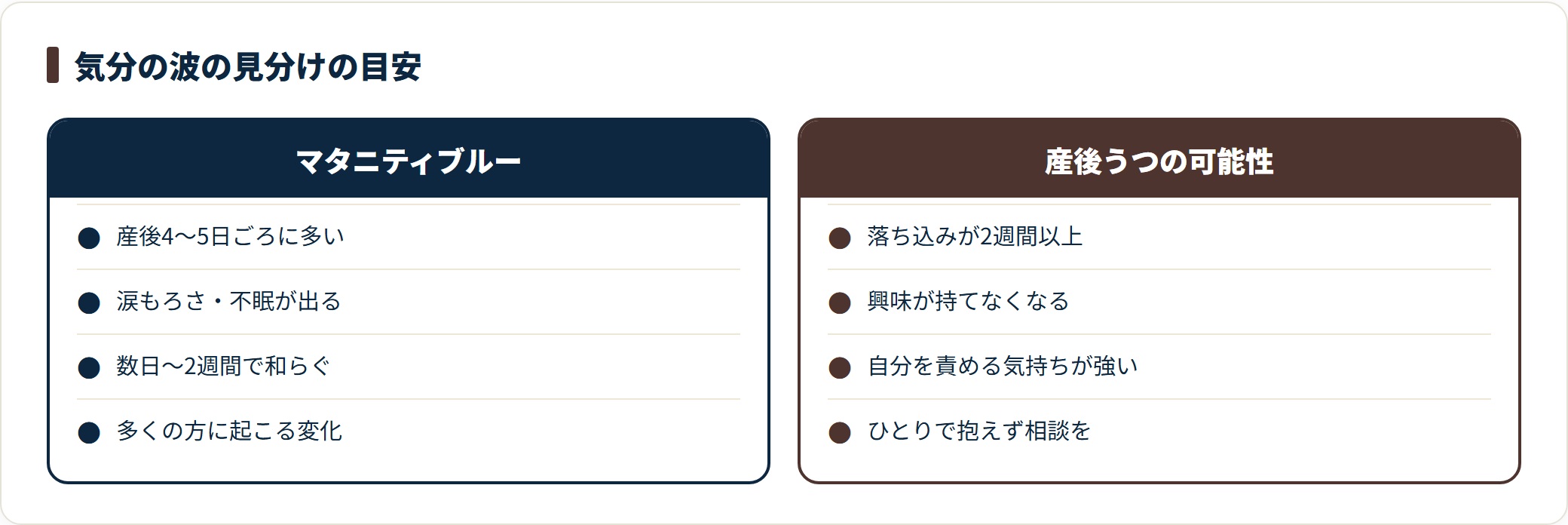 産後の気分の落ち込みについて、マタニティブルーと産後うつの違いを比べたカード。マタニティブルーは産後4〜5日ごろに起こり数日から2週間で和らぐ一方、強い落ち込みが2週間以上続く場合は産後うつの可能性があり、産婦人科や自治体の窓口に相談することを示している。