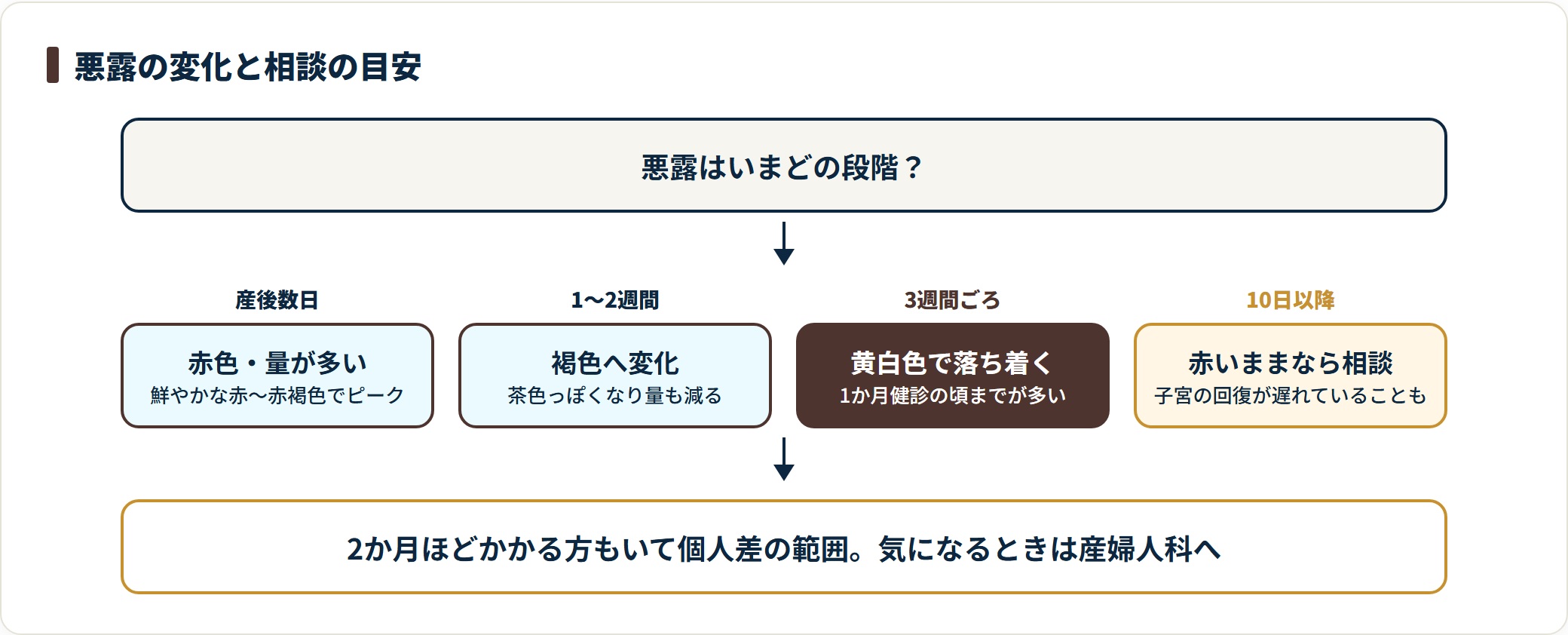 産後の悪露の色と量の変化を時期別に整理した図。産後数日は鮮やかな赤で量が多く、1〜2週間で褐色、3週間ごろに黄白色へ落ち着き、産後10日を過ぎても赤い悪露が続く場合は産婦人科への相談を検討することを示している。