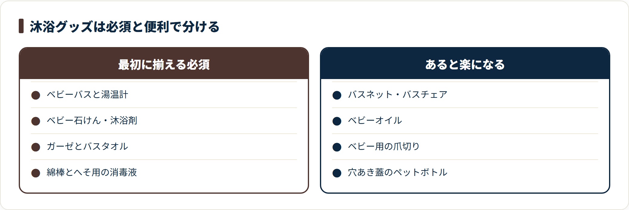 沐浴グッズを必須と便利に分けて比較したカード。必須はベビーバスと湯温計、ベビー石けん、ガーゼとバスタオル、綿棒とへそ用消毒液で、便利グッズはバスネットやベビーオイル、穴あき蓋のペットボトルであることを示している。