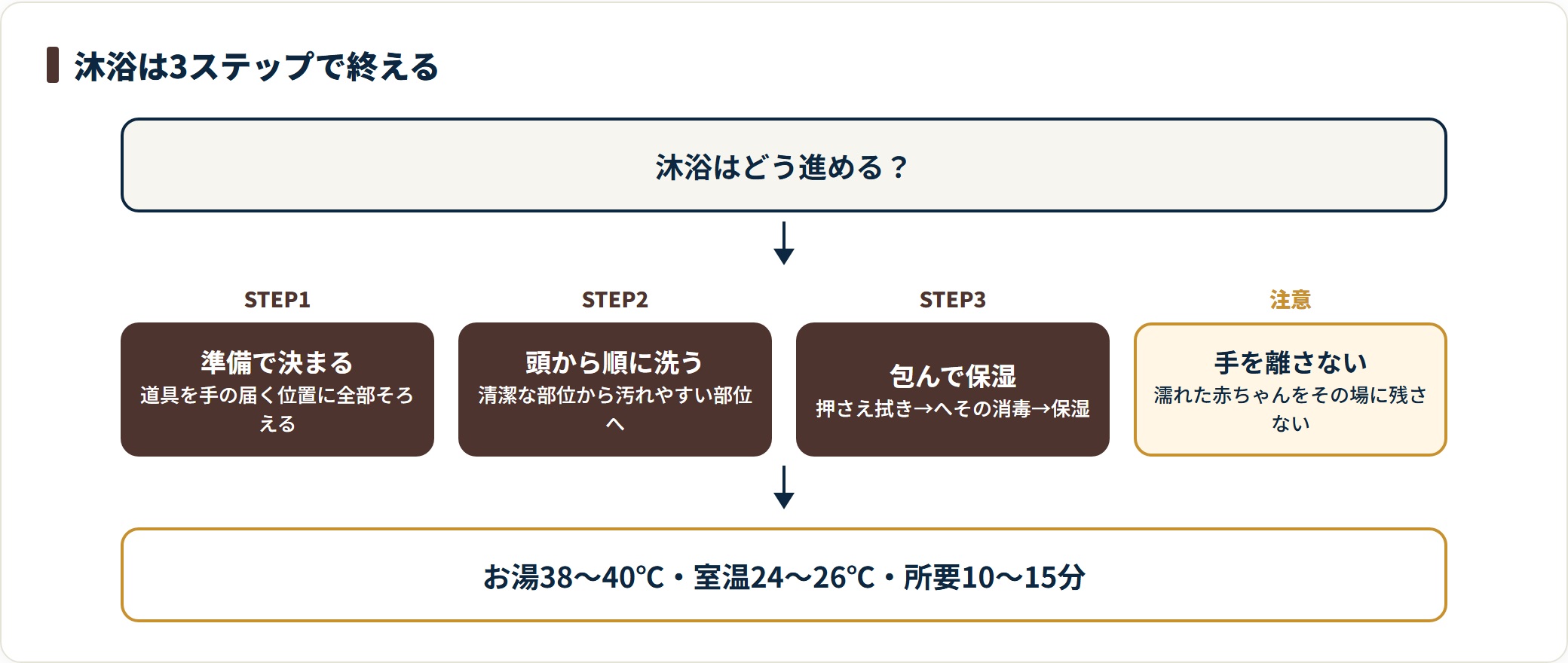 新生児の沐浴の進め方を示すフロー図。STEP1で道具をすべて手の届く位置にそろえ、STEP2は頭から清潔な部位の順に洗い、STEP3で押さえ拭きとへその消毒・保湿を行う流れと、お湯38〜40℃・室温24〜26℃の目安を示している。