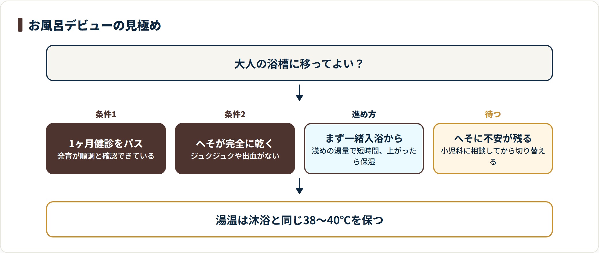 ベビーバス卒業の判断を示すフロー図。1ヶ月健診で発育が順調と確認でき、へそが完全に乾いていることが目安で、まずは一緒入浴から浅めの湯量と短時間で慣らし、不安が残る場合は小児科に相談すると示している。