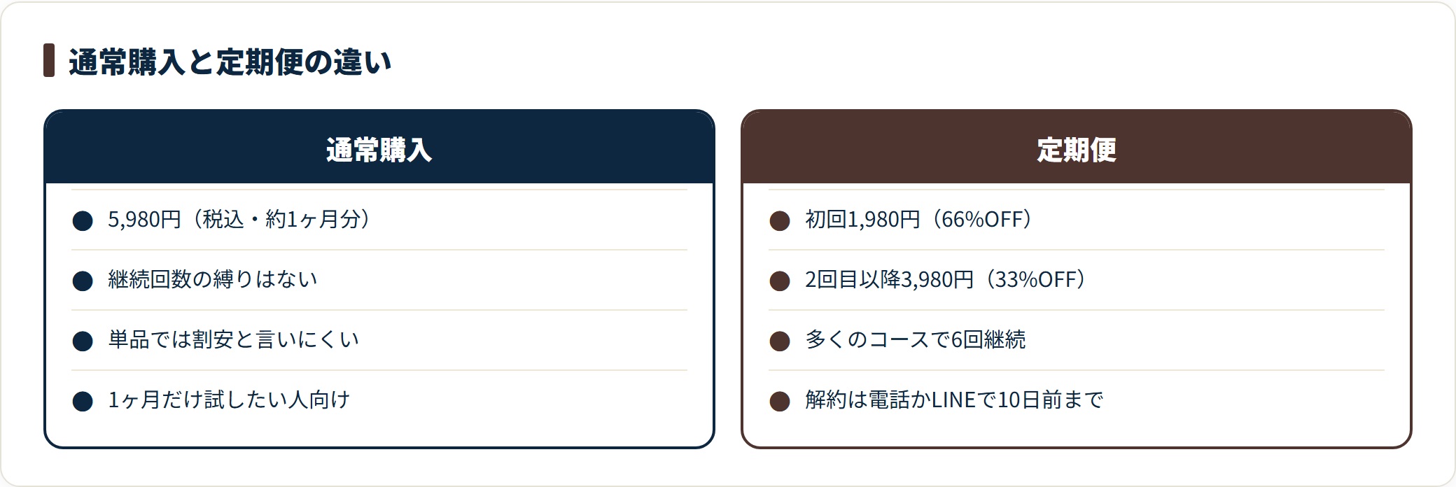 ベルタ葉酸サプリの購入方法を比較したカード。通常購入は5,980円で縛りがない一方、定期便は初回1,980円・2回目以降3,980円と割安だが多くのコースで6回継続が条件、解約は電話かLINEで次回お届けの10日前までと示している。