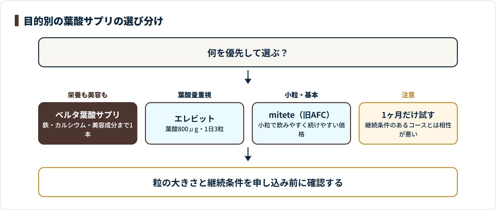 葉酸サプリの選び分けを示す判定フロー図。栄養と美容をまとめたいならベルタ、葉酸量を重視するなら800μgのエレビット、小粒と基本重視ならmitete、1ヶ月だけ試したい場合は継続条件のあるコースと相性が悪いと示している。