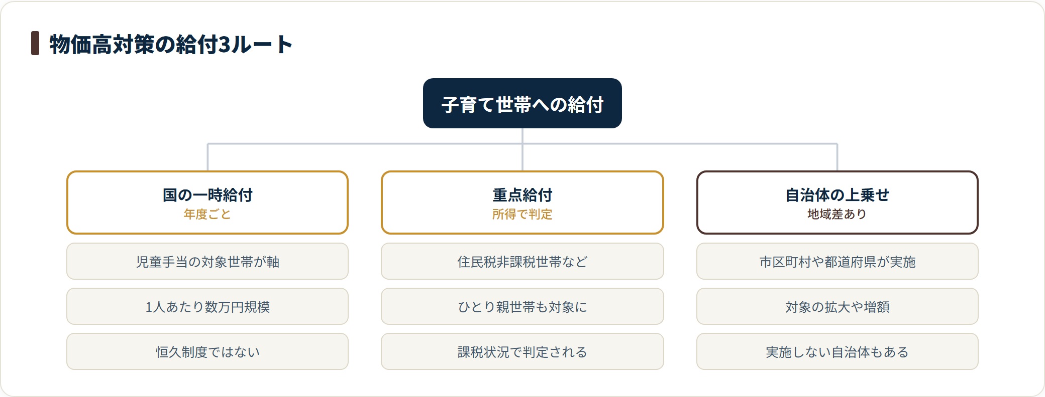 物価高対策の子育て世帯向け給付を3つのルートに分けた分類図。国の一時給付は児童手当の対象世帯を軸に1人あたり数万円規模、低所得やひとり親への重点給付は課税状況で判定、自治体の上乗せは地域差が大きく実施しない自治体もあることを示している。