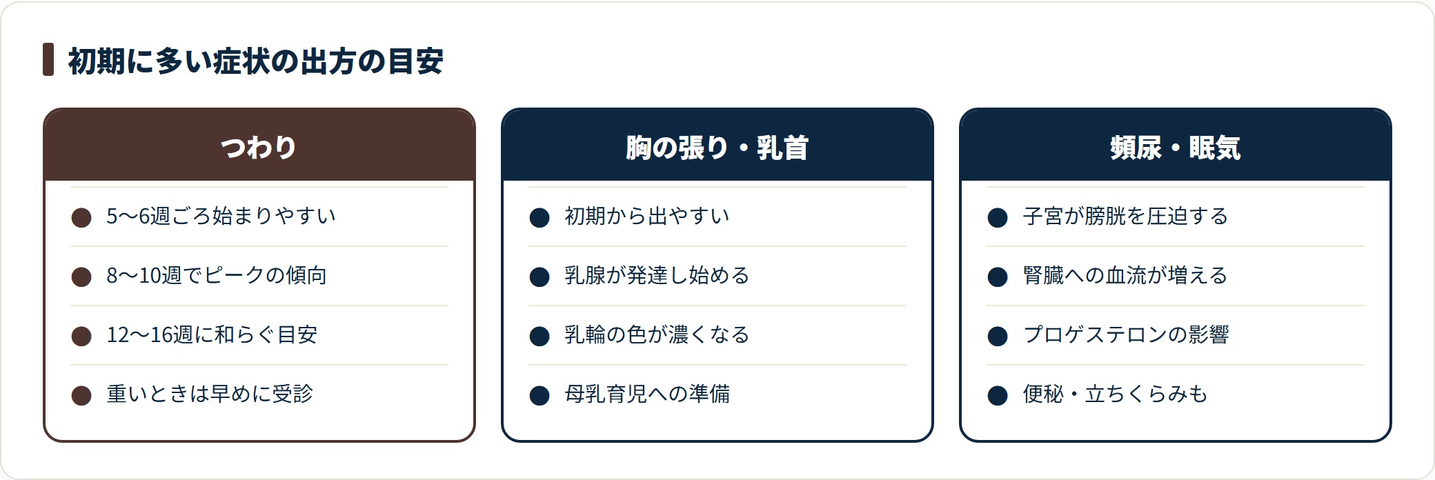 妊娠初期に多いつわり・胸の張り・頻尿や眠気について、出やすい時期と背景を並べた比較図です。強さや時期には大きな個人差があります。