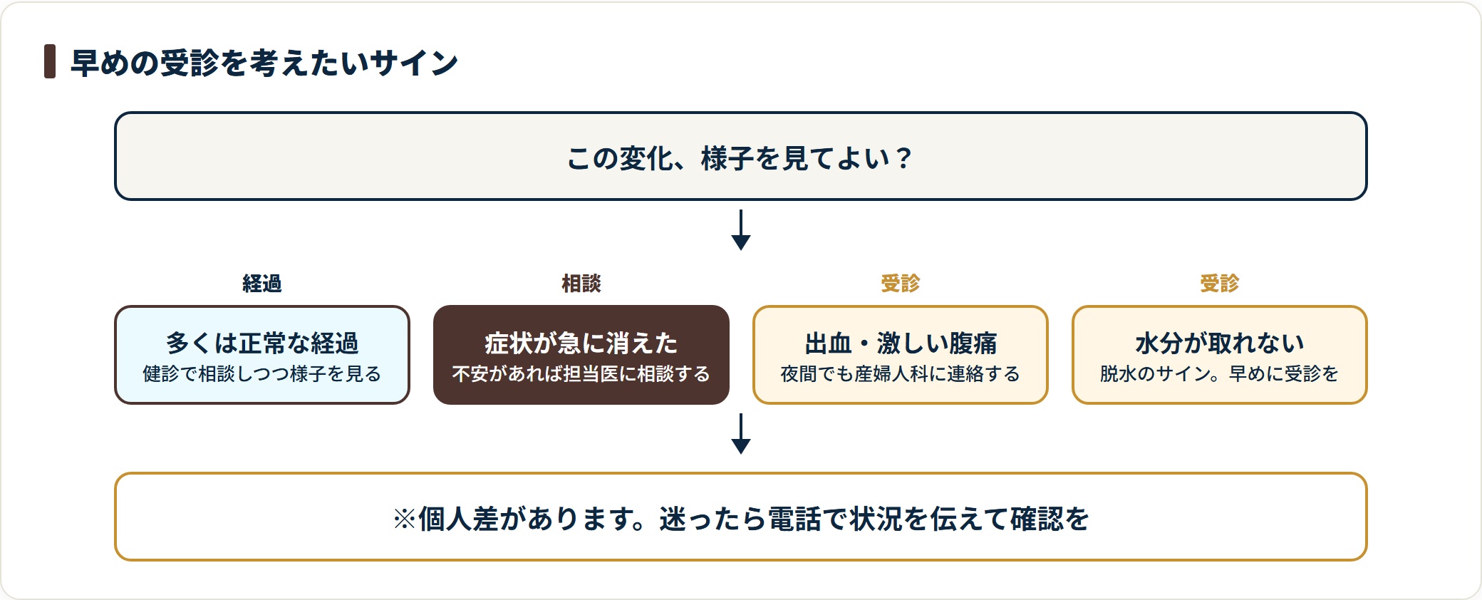 妊娠初期の体の変化を、経過を見てよいもの・相談したいもの・すぐ連絡したいものに切り分けた判定図です。判断に迷うときは産婦人科へ相談してください。