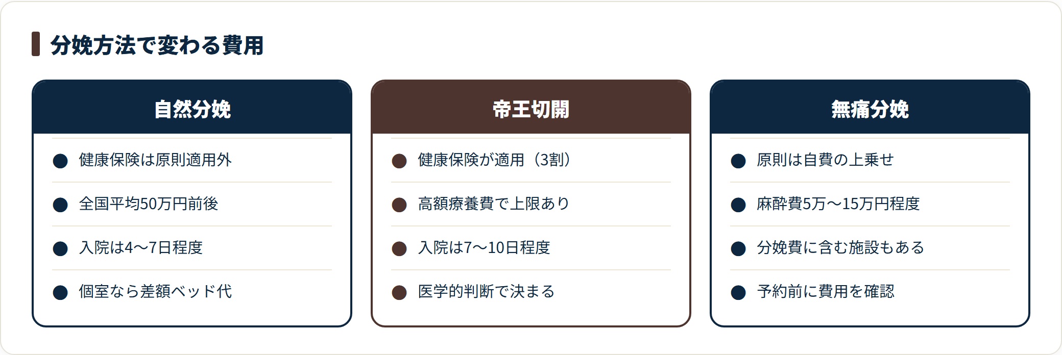 自然分娩・帝王切開・無痛分娩について、保険適用の有無・費用の目安・入院日数を並べた比較図です。金額は施設や地域で差があります。