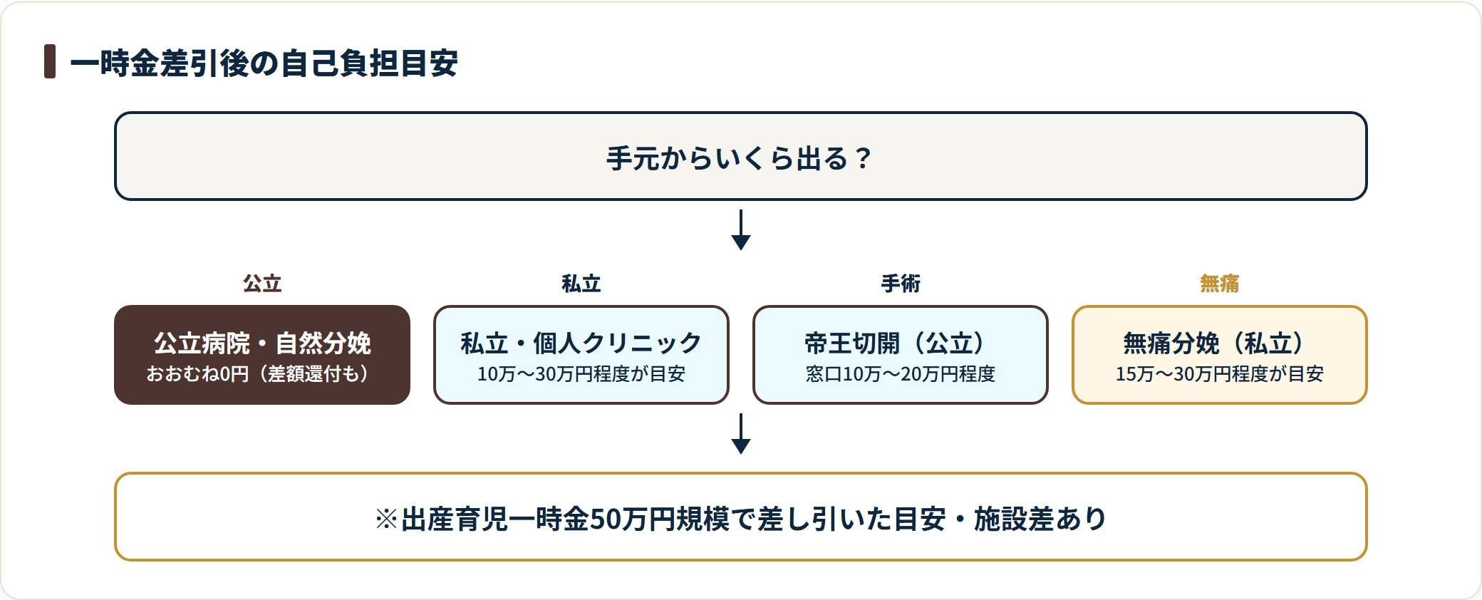 出産育児一時金を差し引いたあとの自己負担額を、公立病院での自然分娩・私立での自然分娩・帝王切開・無痛分娩の4パターンで示した図です。