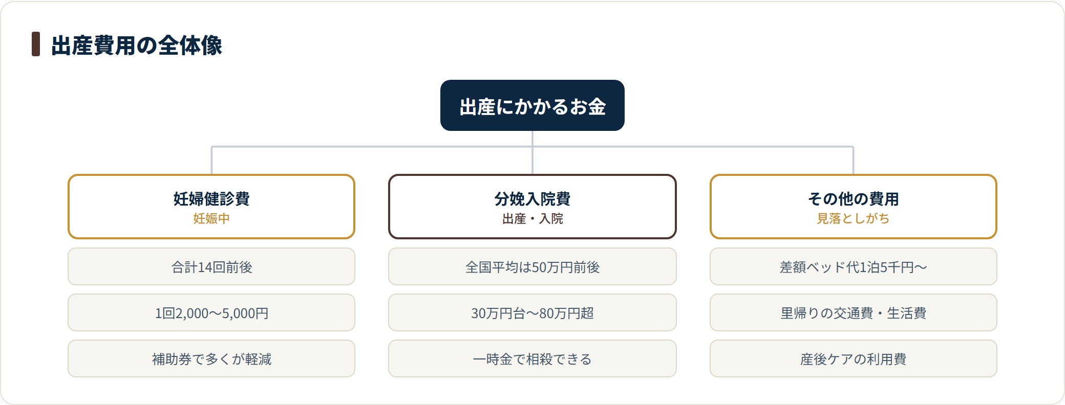 出産費用を妊婦健診費・分娩入院費・その他の周辺費用の3つに分けて整理した図です。金額は2026年時点の目安で、施設や地域で差があります。