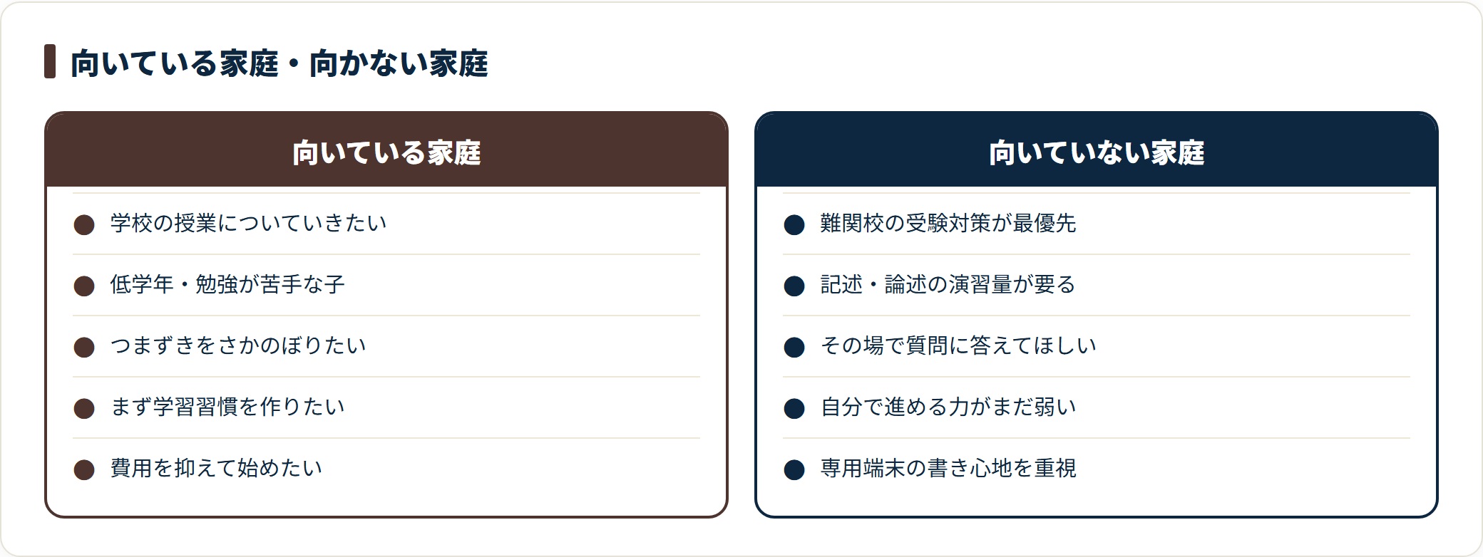 デキタスの向き不向きを比較したカード。学校の授業についていきたい子や学習習慣を作りたい家庭、費用を抑えたい家庭に向き、難関校の受験対策や記述演習、即時の質問対応を求める家庭には別の選択肢が向くと示している。