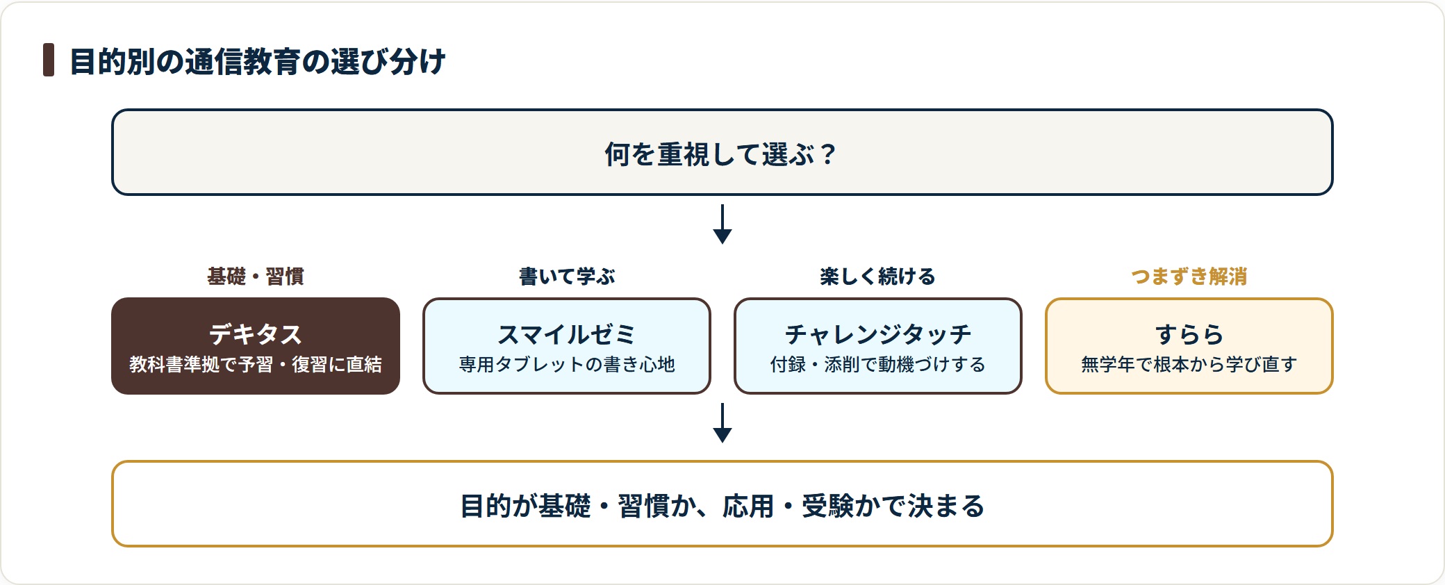 タブレット通信教育の選び分けを示す判定フロー図。基礎と学習習慣ならデキタス、書く学習ならスマイルゼミ、楽しさと動機づけならチャレンジタッチ、学年を越えたつまずき解消ならすららが向くと示している。