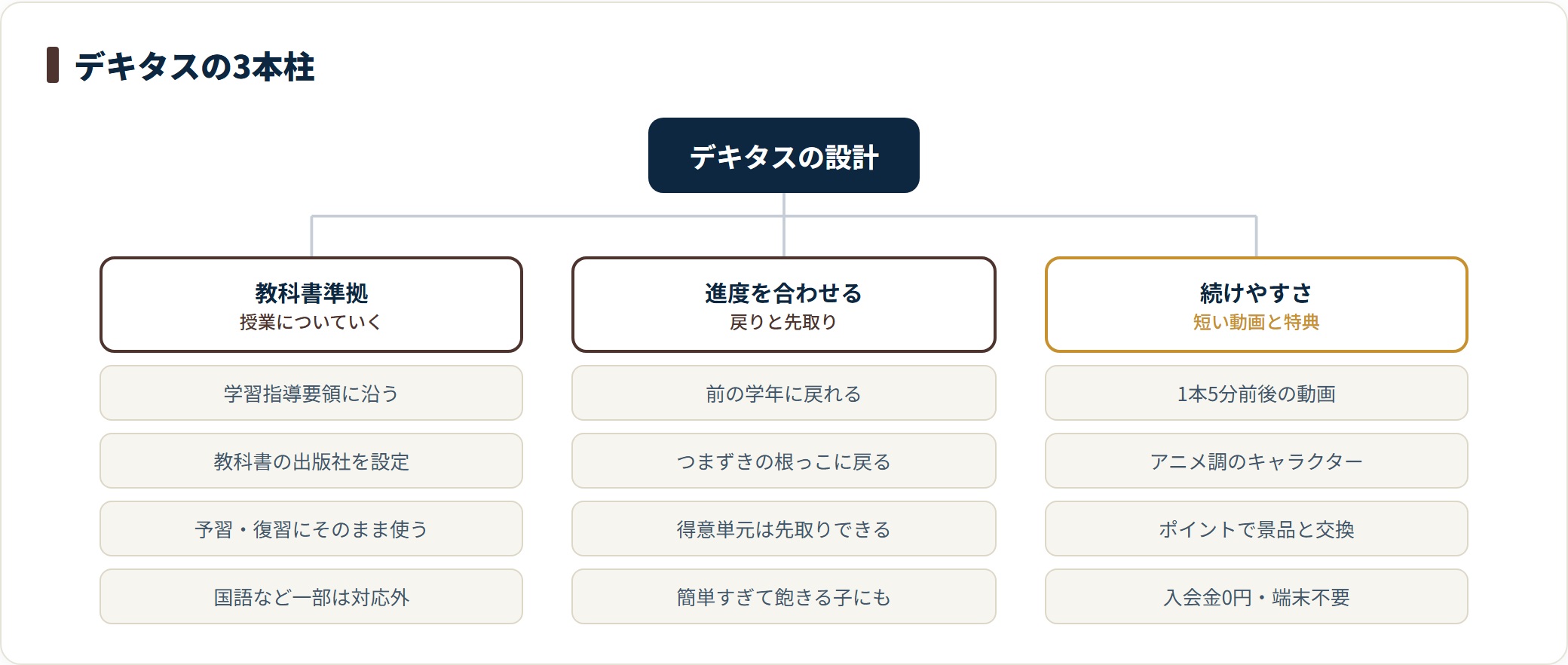 デキタスの設計を整理した分類図。教科書準拠で予習・復習にそのまま使え、前の学年へのさかのぼりや先取りで進度を調整でき、1本5分前後の動画とポイント特典で続けやすく入会金0円・専用端末不要であることを示している。