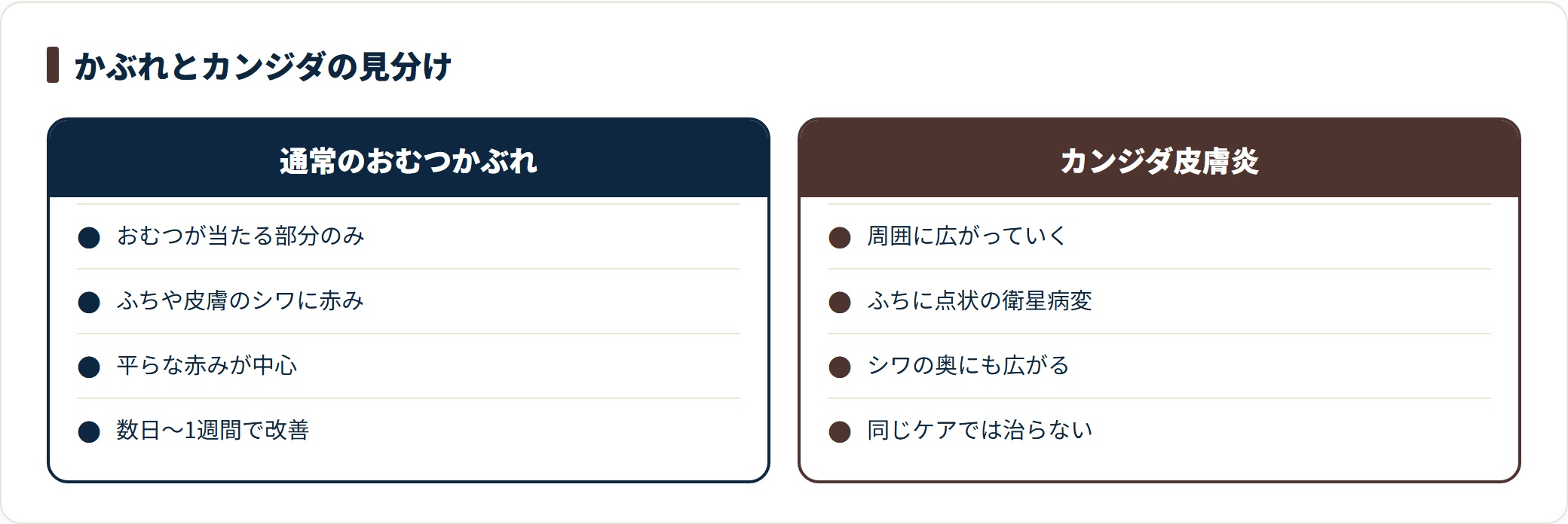通常のおむつかぶれとカンジダ皮膚炎の見分け方を比べたカード。通常のかぶれはおむつが当たる部分に限られ数日から1週間で改善する一方、カンジダ皮膚炎は周囲に広がり赤みのふちに点状の衛星病変が出て、同じケアを続けても治らないことを示している。