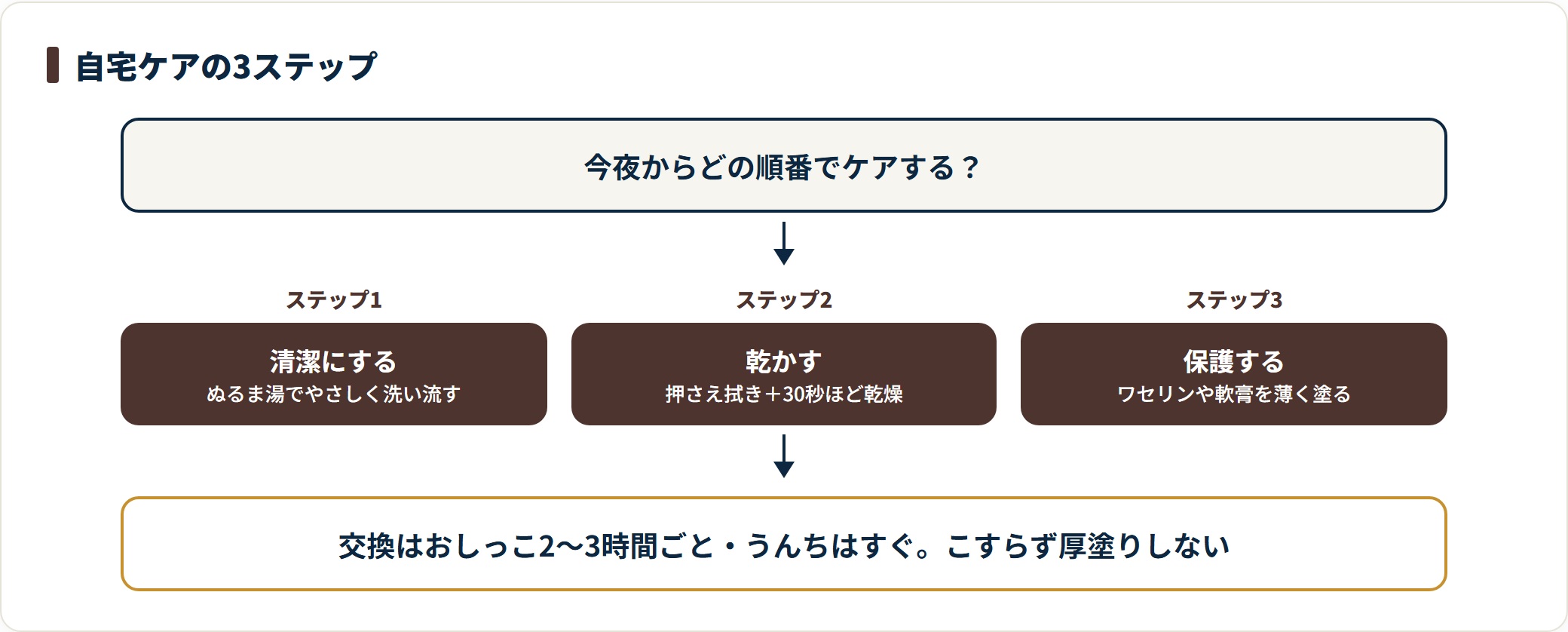 おむつかぶれの自宅ケアを3ステップに整理した図。ぬるま湯でやさしく洗い流して清潔にし、押さえ拭きと30秒ほどの空気乾燥で乾かし、ワセリンや軟膏を薄く塗って保護する順番で進めることを示している。