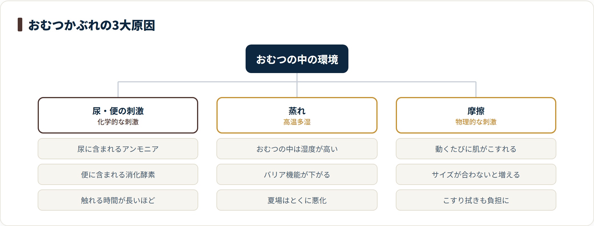おむつかぶれの3大原因を整理したツリー図。尿のアンモニアや便の消化酵素による化学的な刺激、おむつの中の高温多湿による蒸れ、動きやサイズ違いによる摩擦の3つが重なって炎症が起きやすくなることを示している。